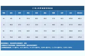 2025年深圳中考二模等级分数线部分区域已经公布！图片