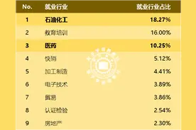 环化生材2：化学专业2024就业前景数据出炉，你觉得坑吗？图片