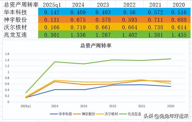 铜缆高速连接：华丰科技,神宇股份,兆龙互连,沃尔核材,谁潜力大？