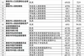 最低48.6，山东泰安2025年公务员考试进面笔试分数图片