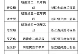 明清两代浙江籍状元、榜眼、探花一览表图片