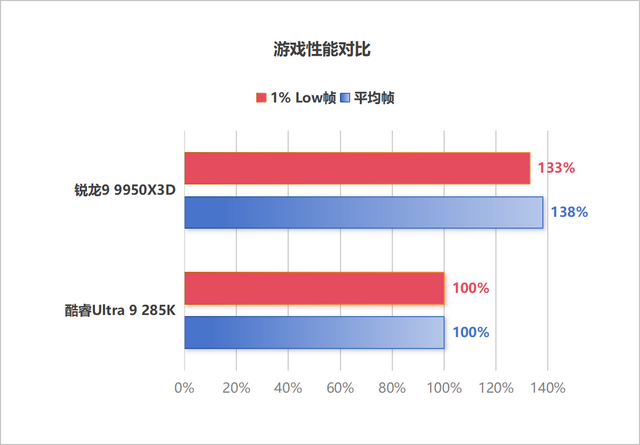 终结选择恐惧症，锐龙9 9950X3D游戏工作性能全无敌 AMD锐龙9 9950X3D处理器首发测评