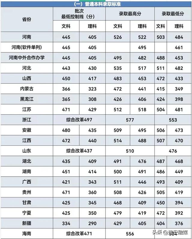 多少分可以上许昌学院？（内附近三年录取分数）