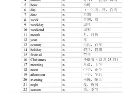 初中英语1600个单词按词汇词性分类总结图片
