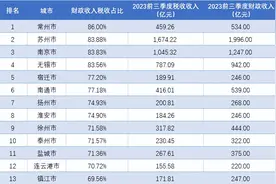 镇江垫底，常州力压苏州登顶！江苏各地1-9月财政收入税比出炉图片