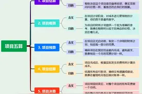 一文搞懂项目五算：估算、概算、预算、结算、决算及其应用实例图片