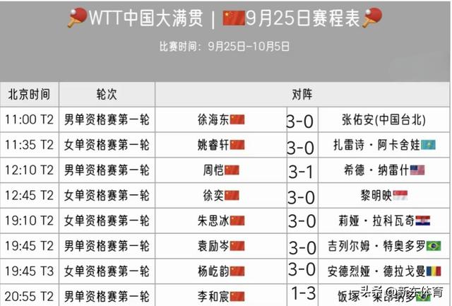 中国大满贯：女单签表公布! 孙颖莎战平野美宇，王曼昱两轮内战
