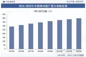 2025年中国热电联产行业市场规模、竞争格局及重点企业营收图片