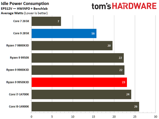 数据说话！AMD Ryzen 9 9950X3D vs Intel Core Ultra 9 285K