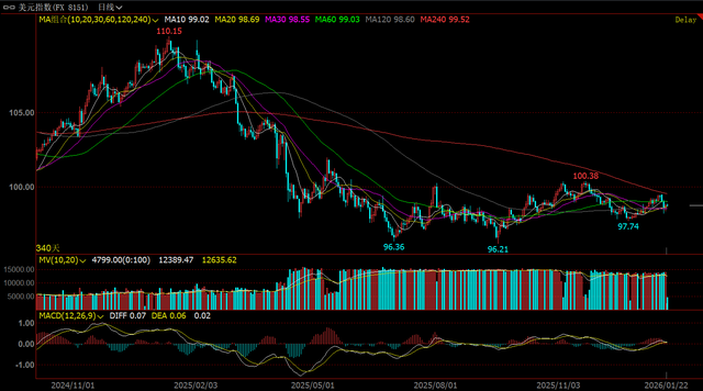 K型经济、美债膨胀	、美元贬值…特朗普重返白宫一周年的真实答卷