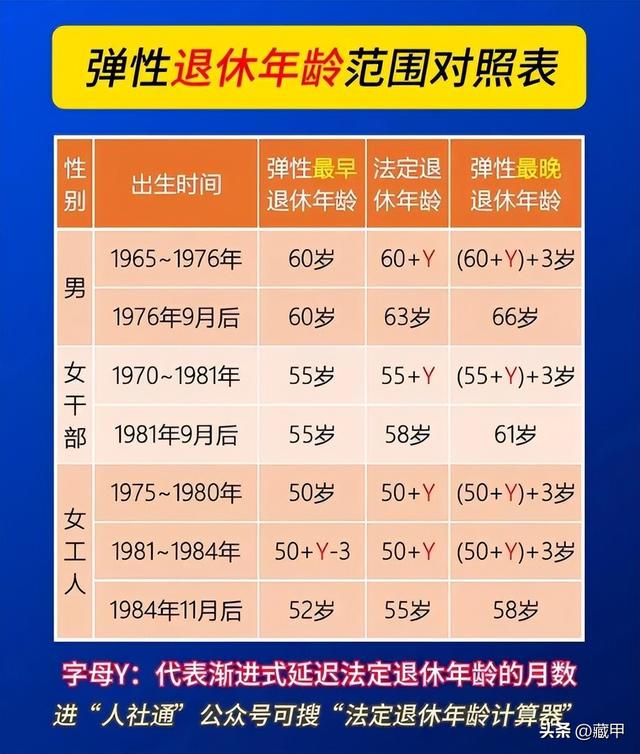 1970-1980出生的人注意了，2025年弹性提前退休规定，一文读懂