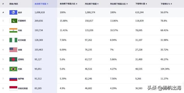 全球下载破240万，国产AI正把出海玩法卷出新高度
