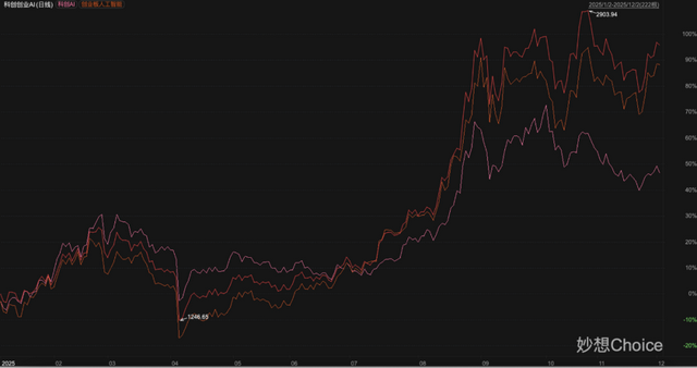 双创AI ETF来了，这次到底新在哪？