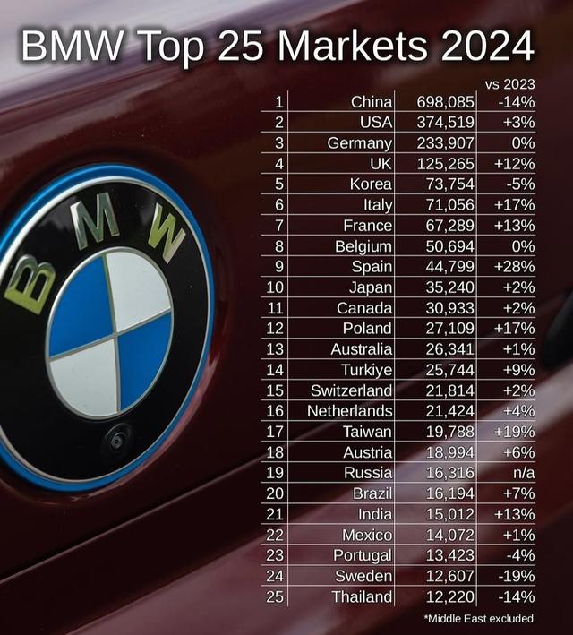 2024年德国“BBA”的全球销量