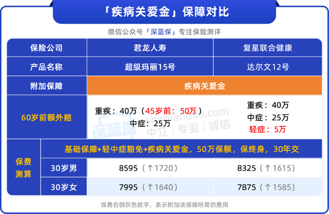 顶流重疾险回归！超级玛丽15号vs达尔文12号，谁的保障更好？