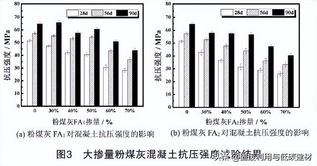 大掺量粉煤灰混凝土力学及耐久性分析