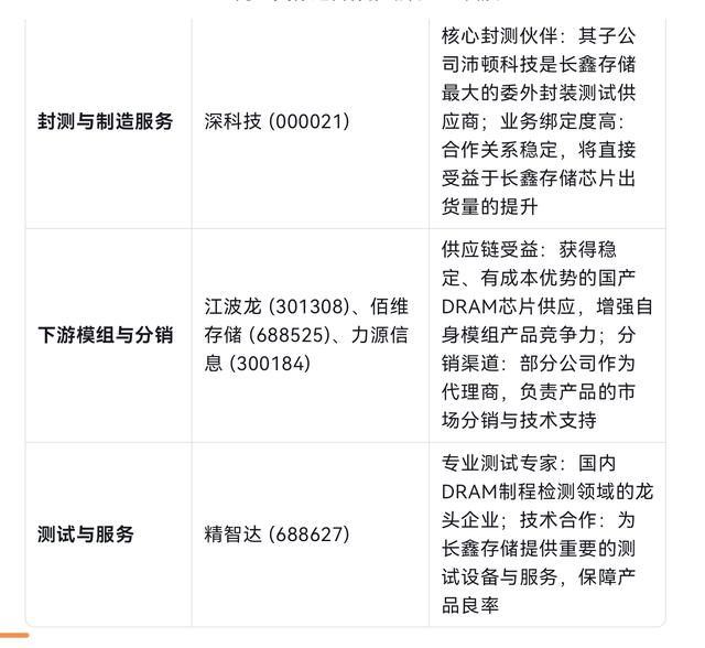长鑫存储启动IPO，国产DRAM产业链迎来高光时刻