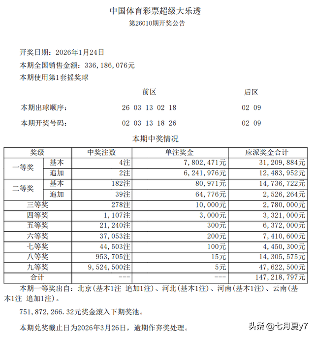 大乐透第26010期：3120万头奖四地开席！北京云南追加多拿1248万