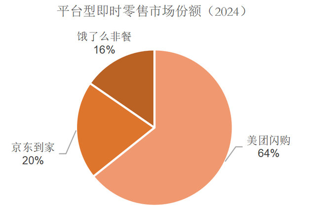 美团有望成即时零售最大获益者