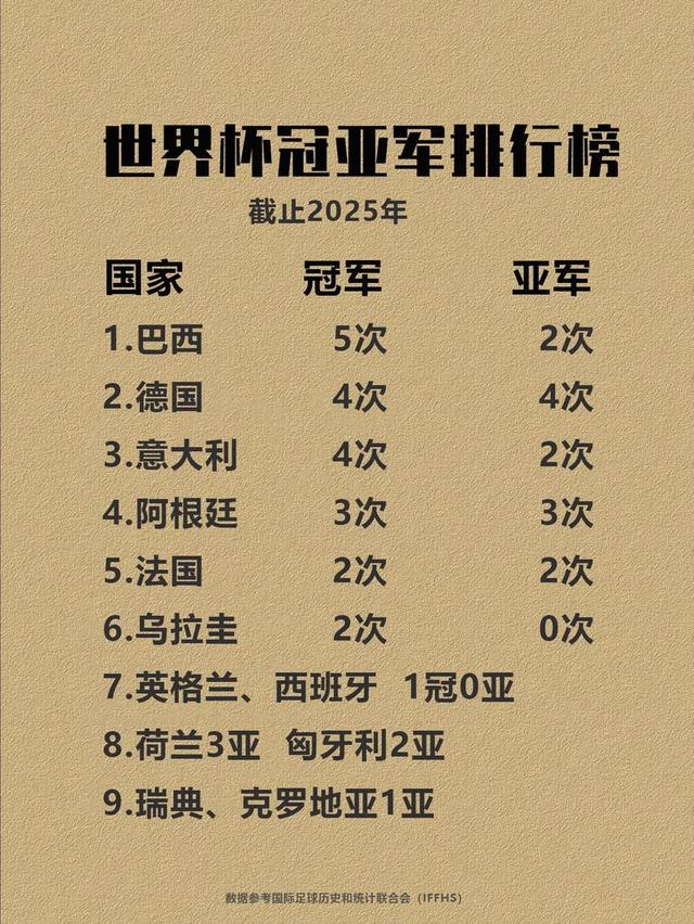 世界杯历史冠军排行（国家）