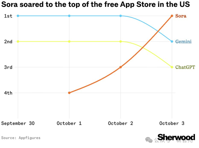 三天逆袭，Sora登顶美榜！15秒大片玩疯奥特曼，全网直呼真假难辨