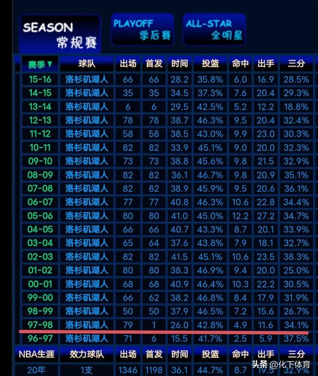 NBA历史上唯一一次,球队替补球员却成为了当年全明星的首发球员