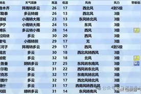 未来三天，北疆西部北部、天山山区、南疆西部山区出现强对流天气的可能性较大，需加强防范图片