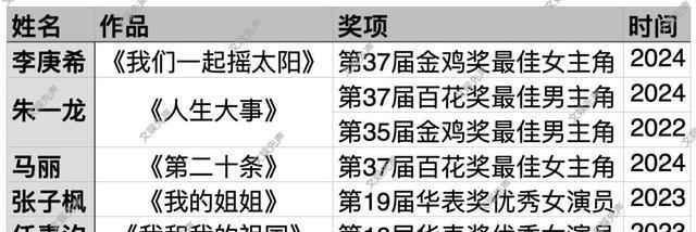 拿下影帝影后，“易烊千玺们”真正升咖了吗？