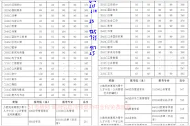 14所院校复试线已出！最高涨45分！图片