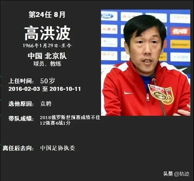 最全中国男足历届主教练图鉴