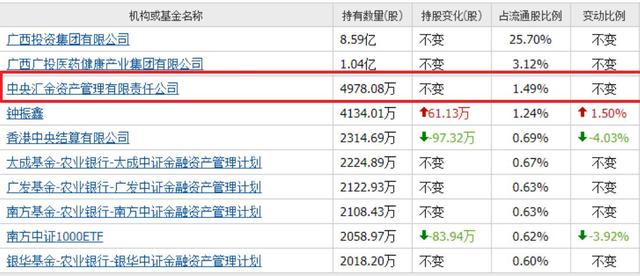 中央汇金重仓的4家中药创新药：3家还在横盘，最低2块多
