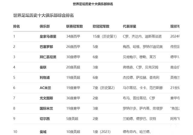 世界足坛最新排名出炉：曼联进前十？阿森纳巴黎却连榜都没进