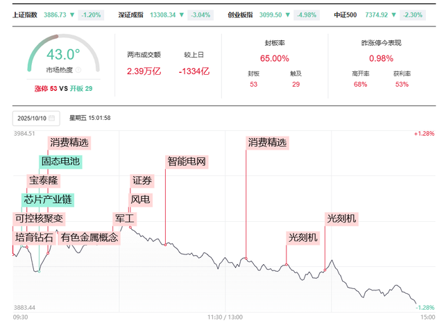 A股为何失守3900点