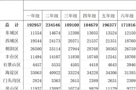 市教委刚刚官宣！北京最新中小学各年级人数出炉，幼升小已达峰！图片