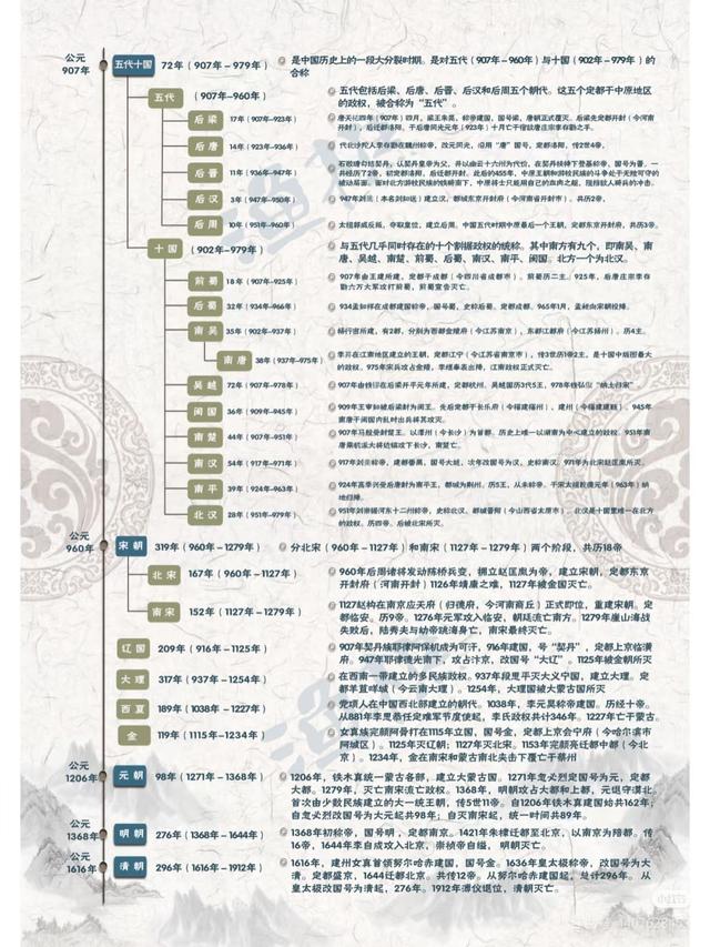 一图读懂！从远古到新中国，中国完整朝代顺序全梳理