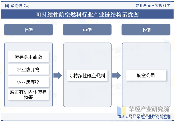2025年中国可持续性航空燃料行业分类、产业链及下游应用分析
