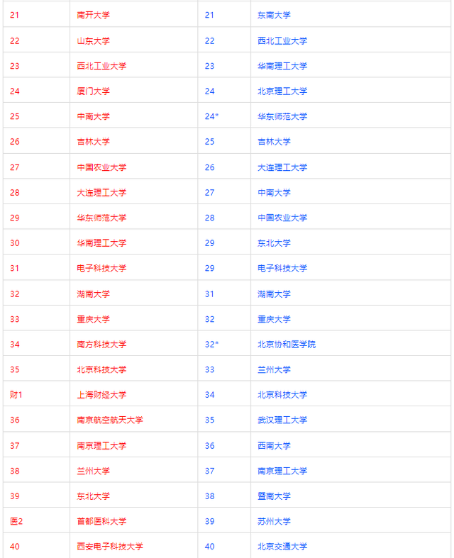 高校排名看软科还是校友会？究竟哪个排名更靠谱？