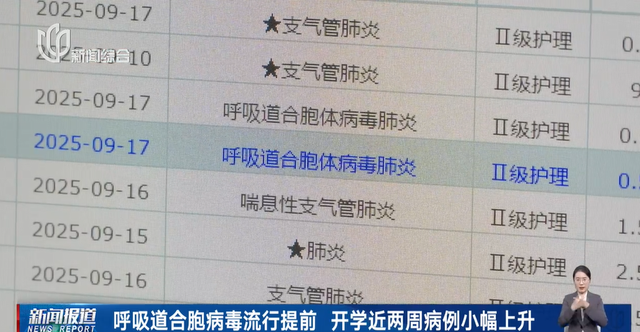 近期呼吸道合胞病毒阳性确诊人数上升