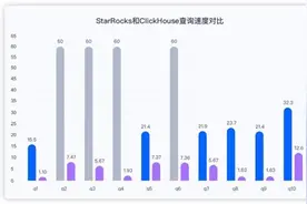 白山云科技引领创新：基于StarRocks的数据库实践实现性能飞跃图片