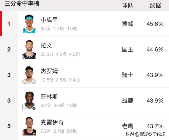 恭喜勇士！连签四人！NBA三分王底薪加盟
