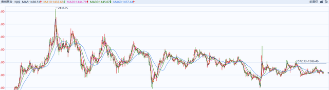 茅台价格真的在崩塌吗？为什么飞天茅台也卖不动了？你还愿意喝吗