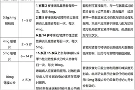 使用孟鲁司特，这6个用药细节千万别忽视图片