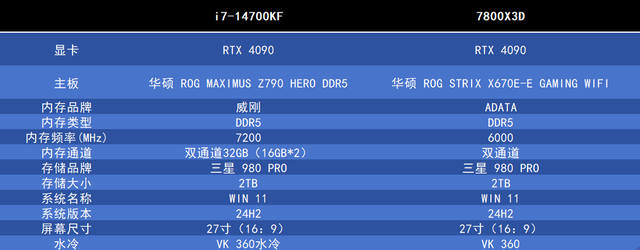 高端CPU怎么选？14700KF打7800X3D，能赢这么多！