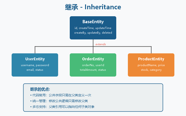 Java面向对象四大特性，2025最新保姆级教程