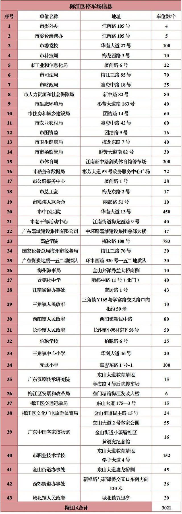 机关大院免费停车，食堂开放！广东多地官宣
