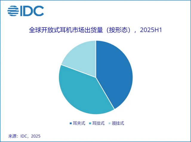 蓝牙耳机“新宠”：上半年中国市场出货651万台，华为已经布局
