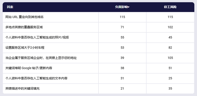 本地搜索排名因素