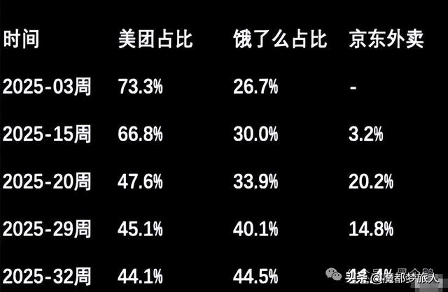 美团王兴烧了十年的护城河，三个月就塌了