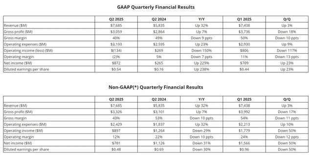 AMD获OpenAI价值数百亿美元合同：股价飙升27% 市值超3400亿美元