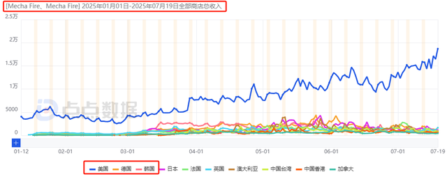 5年之后再迎爆款？新游收入增长6个月，未大推月流水已达800万